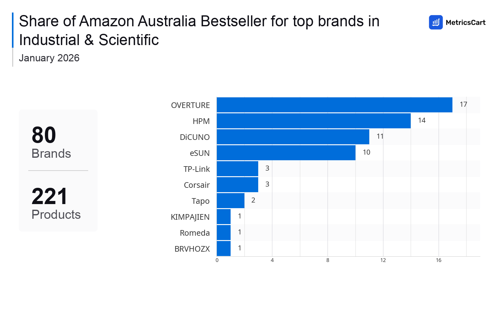 Top Brands Distribution